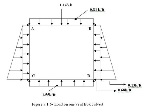 box culvert moment distribution|box culvert diagram.